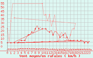 Courbe de la force du vent pour Volkel