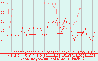 Courbe de la force du vent pour Eindhoven (PB)