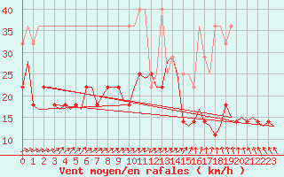 Courbe de la force du vent pour Berlin-Tegel