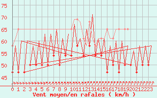 Courbe de la force du vent pour Platform K13-A