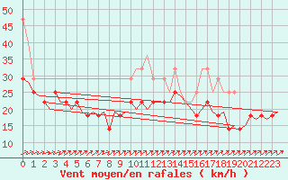 Courbe de la force du vent pour Visby Flygplats