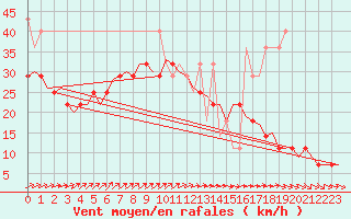 Courbe de la force du vent pour Vlieland