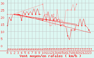 Courbe de la force du vent pour Platform K13-A