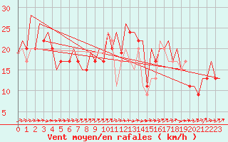 Courbe de la force du vent pour Belfast / Aldergrove Airport