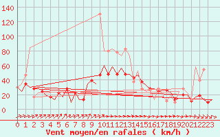 Courbe de la force du vent pour Palma De Mallorca / Son San Juan