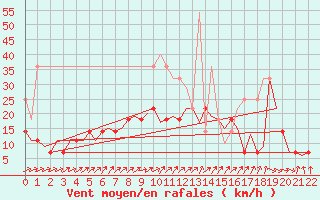 Courbe de la force du vent pour Joensuu