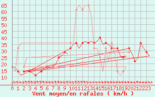 Courbe de la force du vent pour Cork Airport