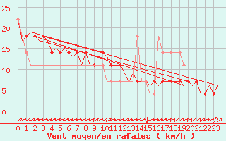 Courbe de la force du vent pour Niederstetten