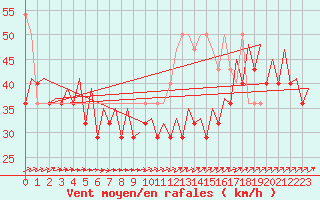 Courbe de la force du vent pour Le Goeree