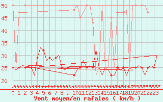 Courbe de la force du vent pour Wittmundhaven