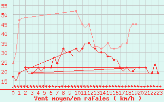 Courbe de la force du vent pour Akrotiri