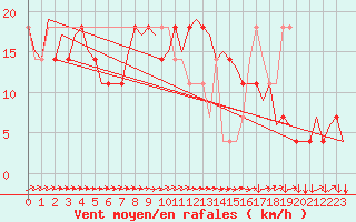 Courbe de la force du vent pour Linz / Hoersching-Flughafen
