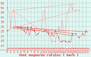 Courbe de la force du vent pour Celle