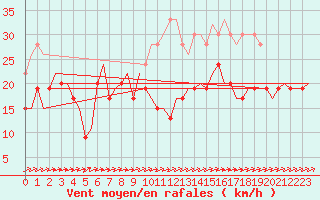 Courbe de la force du vent pour Culdrose