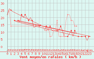 Courbe de la force du vent pour Niederstetten