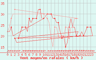 Courbe de la force du vent pour Djerba Mellita