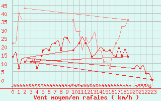 Courbe de la force du vent pour Vilhelmina