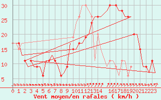 Courbe de la force du vent pour Lydd Airport
