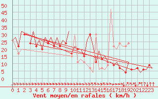 Courbe de la force du vent pour Belfast / Aldergrove Airport