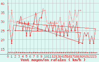Courbe de la force du vent pour Platform L9-ff-1 Sea