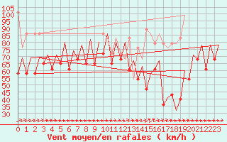 Courbe de la force du vent pour Platform K13-A