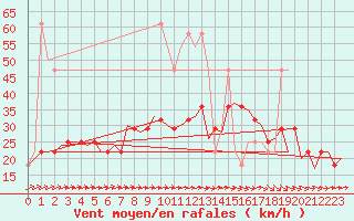 Courbe de la force du vent pour Wunstorf