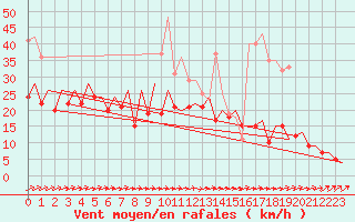 Courbe de la force du vent pour Braunschweig