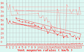 Courbe de la force du vent pour Leconfield