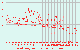 Courbe de la force du vent pour Belfast / Aldergrove Airport