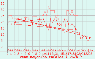 Courbe de la force du vent pour Vlissingen