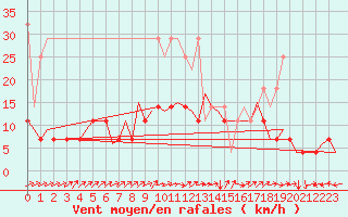 Courbe de la force du vent pour Duesseldorf