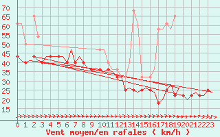 Courbe de la force du vent pour Visby Flygplats