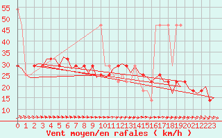 Courbe de la force du vent pour Nordholz