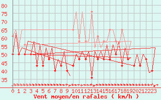 Courbe de la force du vent pour Platform L9-ff-1 Sea
