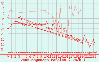 Courbe de la force du vent pour Erfurt-Bindersleben