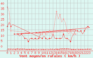 Courbe de la force du vent pour Vaasa