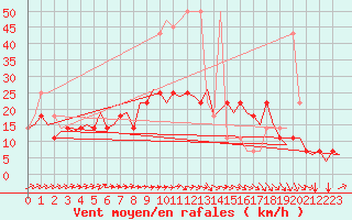 Courbe de la force du vent pour Celle