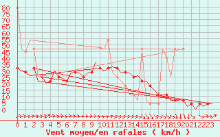 Courbe de la force du vent pour Nordholz