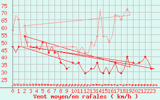 Courbe de la force du vent pour Orland Iii