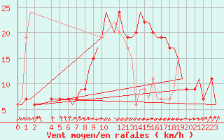 Courbe de la force du vent pour Tunis-Carthage