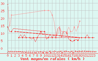 Courbe de la force du vent pour Leipzig-Schkeuditz