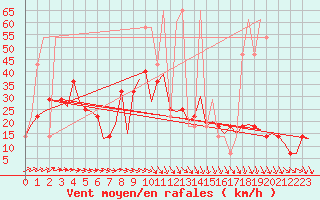 Courbe de la force du vent pour Bueckeburg