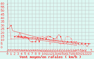 Courbe de la force du vent pour Lechfeld