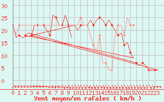 Courbe de la force du vent pour Nordholz