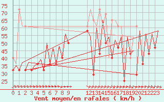 Courbe de la force du vent pour Platform Awg-1 Sea