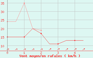 Courbe de la force du vent pour Wattisham