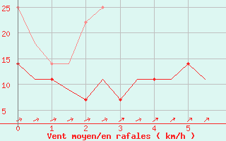 Courbe de la force du vent pour Joensuu