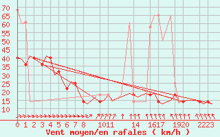 Courbe de la force du vent pour Niederstetten