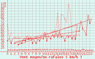 Courbe de la force du vent pour Platform K14-fa-1c Sea