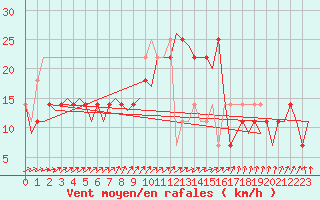 Courbe de la force du vent pour Fassberg